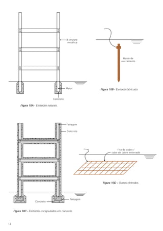 2912
9.4.6 - O princípio de funcionamento da M.T.R.
Conforme mencionado anteriormente, sabe-se da teoria de comunicação de
ondas conduzidas que, se o comprimento físico do condutor é da ordem de grandeza
do comprimento de onda da própria onda, então existirão diferenças de potencial ao
longo do condutor. Por outro lado, se o comprimento físico é muito menor (10 a 20
vezes menor) que o comprimento de onda, então as diferenças de potencial ao longo
do condutor são mínimas (este aliás, é o critério utilizado, em estudos de transitórios,
quando se modela uma linha através de parâmetros distribuídos ou concentrados).
Portanto, se construirmos uma malha de aterramento cuja malha (Mesh) seja
muito menor que o comprimento de onda da maior freqüência interferente, não
existirão diferenças de potencial apreciáveis entre dois pontos quaisquer da malha.
Na figura 23, estão resumidos os critérios e fórmulas de determinação da distância
entre condutores.
O critério atual é adotar uma freqüência no espectro de rádio-freqüência
(30MHz), que atende à maioria das interferências presentes nos meios industriais e
comerciais, incluindo-se as descargas atmosféricas.
Casos especiais devem ser analisados à parte. Portanto, a malha de terra de referência
projetada segundo este critério será um plano de referência, sem perturbações, tanto
para freqüências baixas (60Hz), como para rádio-freqüências da ordem de 30-60MHz.
9.4.7 - Condutor da M.T.R.
A malha de terra de referência não é projetada para retorno de correntes de
curto-circuito.
As correntes de curto-circuito fase-terra de cada equipamento devem retornar
pelo condutor individual de proteção (P.E.) que deve sempre estar no mesmo invólucro
dos condutores fase e neutro, a fim de reduzir a impedância de retorno (Seq. Zero).
Como a malha é projetada para altas freqüências, apenas a periferia do condutor
será, em geral, utilizada para conduzir as correntes circulantes (devidas ao efeito
pelicular).
Estrutura
metálica
Metal
Concreto
Haste de
aterramento
Ferragem
Concreto
Ferragem
Concreto
Fita de cobre /
cabo de cobre enterrado
Figura 10A - Eletrodos naturais.
Figura 10B - Eletrodo fabricado.
Figura 10C - Eletrodos encapsulados em concreto.
Figura 10D - Outros eletrodos.
Figura 23 - Determinação do “Mesh” da malha de referência.
d
d
d = comprimento do “Mesh” da malha (m)
= comprimento de onda (m)
c = velocidade da luz = 3 x 108
m/s
f = freqüência (Hz)
d = ——
20
c
= ——
f
c
d = ——
20f
y
y
y
 