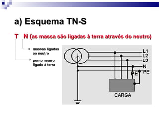 a) Esquema TN-Sa) Esquema TN-S
PEPE
T N (T N (as massa são ligadas à terra através do neutro)as massa são ligadas à terra através do neutro)
massas ligadasmassas ligadas
ao neutroao neutro
ponto neutroponto neutro
ligado à terraligado à terra
 