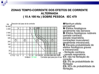 ZONAS TEMPO-CORRENTE DOS EFEITOS DE CORRENTEZONAS TEMPO-CORRENTE DOS EFEITOS DE CORRENTE
ALTERNADAALTERNADA
( 15 A 100 Hz ) SOBRE PESSOA IEC 479( 15 A 100 Hz ) SOBRE PESSOA IEC 479
Nenhum efeito
perceptível
 Efeitos fisiológicos
geralmente não danosos
 Efeitos fisiológicos notáveis
(parada cardíaca,
parada respiratória,
contrações musculares)
geralmente irreversíveis.
 Elevada probabilidade de
efeitos fisiológicos graves
e irreversíveis:
- fibrilação cardíaca,
- parada respiratória.
C1:C1: não há fibrilação do
coração.
C2:C2: 5% de probabilidade de
fibrilação
C3:C3: 50% de probabilidade de
fibrilação.
 