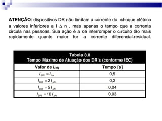 ATENÇÃOATENÇÃO: dispositivos DR não limitam a corrente do: dispositivos DR não limitam a corrente do choque elétricochoque elétrico
a valores inferiores a Ia valores inferiores a I ∆∆ n , mas apenas o tempo que a correnten , mas apenas o tempo que a corrente
circula nas pessoas. Sua ação é a de interromper o circuito tão maiscircula nas pessoas. Sua ação é a de interromper o circuito tão mais
rapidamente quanto maior for a corrente diferencial-residual.rapidamente quanto maior for a corrente diferencial-residual.
 