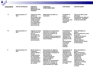 ESQUEMAS TIPO DE OPERAÇÃO PRINCÍPIO
BÁSICO DE
PROTEÇÃO DAS
PESSOAS
EXIGÊNCIAS
COMPLEMENTARES
VANTAGENS DESVANTAGENS
TT Seccionamento à 1ª
falta
Ligação do neutro
ao terra da
alimentação e das
massas a terra(s)
independente(s)
em associação
com dispositivos
automáticos de
seccionamento.
Seletividade com DR’s, se
necessário.
Facilidade de
projeto.
Exigência de
pessoal de
manutenção com
preparação
mínima.
Custos dos DR’s (custo
adicional).
Possibilidade de disparos
intepestivos , qualidade
de serviço diminuída.
TN Seccionamento à 1ª
falta
Ligação do neutro
e das massas ao
terra da
alimentação em
associação com
dispositivos
automáticos de
seccionamento.
Definições de comprimentos
máximos de circuitos em
função das condições de
seccionamento.
Complementação de segurança
por ligações eqüipotenciais ou
outras medidas.
Possibilidade de
economia de
material (TN-C).
Possibilidade de
utilização dos
dispositivos de
proteção contra
as
sobrecorrentes
na proteção
contra os
contatos
indiretos.
Maior dificuldade no
projeto.
Maior investimento a nível
de projeto.
Exigência de pessoal
especializado de
manutenção.
Massas sujeitas a
sobretensões do neutro
da alimentação.
IT Seccionamento à 2ª
falta
Neutro isolado ou
impedante;
massas ligadas a
terra(s)
independente(s)
em associação
com dispositivos
automáticos de
seccionamento e
com dispositivos
de controle.
Necessidade de vigilância
permanente do isolamento.
Necessidade de limitação de
sobretensões.
Necessidade de
complementação de
segurança(ligação
eqüipotencial).
Definição de comprimentos
máximos de circuitos em
função das condições de
seccionamento (à 2ª falta).
Possibilidade de
utilização dos
dispositivos de
proteção contra
as sobretensões
na proteção
contra os
contatos
indiretos
(seccionamento
à 2ª falta)
Maior dificuldade no
projeto.
Maior investimento
Exigência de pessoal
especializado de
manutenção
Exigência de
equipamentos
suplementares de
segurança e controle
Limitação do
comprimento dos
circuitos
 
