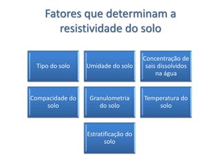 Fatores que determinam a
resistividade do solo
Tipo do solo Umidade do solo
Concentração de
sais dissolvidos
na água
Compacidade do
solo
Granulometria
do solo
Temperatura do
solo
Estratificação do
solo
 
