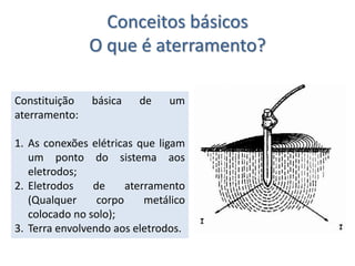 Conceitos básicos
O que é aterramento?
Constituição básica de um
aterramento:
1. As conexões elétricas que ligam
um ponto do sistema aos
eletrodos;
2. Eletrodos de aterramento
(Qualquer corpo metálico
colocado no solo);
3. Terra envolvendo aos eletrodos.
 