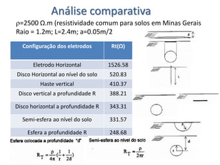 Análise comparativa
Configuração dos eletrodos Rt(Ω)
Eletrodo Horizontal 1526.58
Disco Horizontal ao nível do solo 520.83
Haste vertical 410.37
Disco vertical a profundidade R 388.21
Disco horizontal a profundidade R 343.31
Semi-esfera ao nível do solo 331.57
Esfera a profundidade R 248.68
=2500 Ω.m (resistividade comum para solos em Minas Gerais
Raio = 1.2m; L=2.4m; a=0.05m/2
 