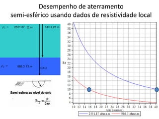 Desempenho de aterramento
semi-esférico usando dados de resistividade local
 