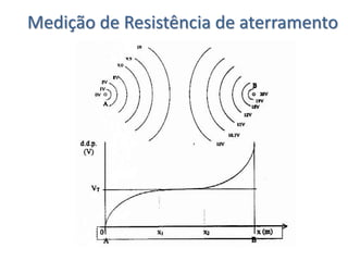 Medição de Resistência de aterramento
 