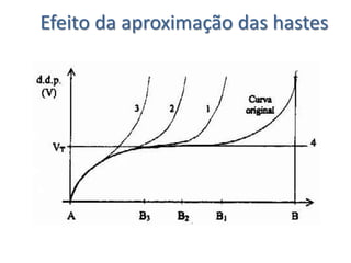 Efeito da aproximação das hastes
 