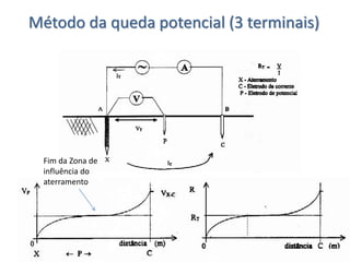 Método da queda potencial (3 terminais)
Fim da Zona de
influência do
aterramento
 
