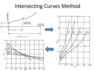 Intersecting Curves Method
 