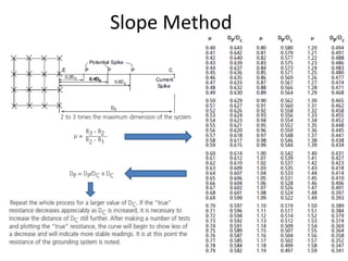 Slope Method
 