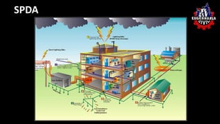 Geradores e motores de 
contínua 
SPDA 
 