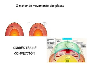 A TECTÓNICA DE PLACAS
 Os modelos actuais indican que esto non é exactamente así, e que hai dous
factores influíntes:
 A enerxía térmica terrestre que xera as correntes de convección que
afectan a todo o manto. Sabemos da existencia dunha “capa D” na base
do manto (xusto enriba do núcleo externo) a alta temperatura
responsable do ascenso de materiais moi quentes (penachos térmicos) e
un descendo máis difuso en forma de cuña, pero sen constituir celdiñas
pechadas.
 A enerxía gravitatoria, de dous xeitos:
 Por deslizamento dende a dorsal, que está a maior altura favorecendo
a caída da litosfera oceánica.
 Polo tirón subductivo, ao subducir a litosfera oceánica arrefría e
faise máis densa nesa zona tirando do resto.
 