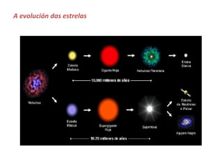 A evolución das estrelas
 