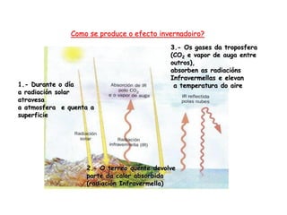 Como se produce o efecto invernadoiro?
1.- Durante o día
a radiación solar
atravesa
a atmosfera e quenta a
superficie
2.- O terreo quente devolve
parte da calor absorbida
(radiación Infravermella)
3.- Os gases da troposfera
(CO2 e vapor de auga entre
outros),
absorben as radiacións
Infravermellas e elevan
a temperatura do aire
 