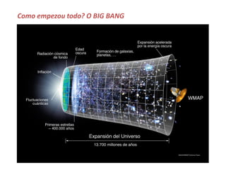 Como empezou todo? O BIG BANG
 