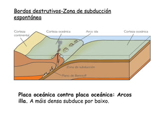 Subducción forzada
Este tipo de subducción sucede cando a placa oceánica (máis
densa) colisiona con una placa continental (menos densa).
A diferenza de densidade provoca a subducción da placa
oceánica por baixo da continental.
Como o afundimento non é continuo, senón a saltos, estas
zonas son as de maior actividade sísmica do planeta.
Ademais hai tamén ascenso de magmas e volcanismo, debido
ao aumento de temperatura provocado polo rozamento entre
as placas e a fusión parcial da placa que subduce.
 
