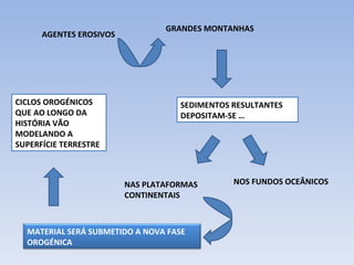 AGENTES EROSIVOS GRANDES MONTANHAS SEDIMENTOS RESULTANTES DEPOSITAM-SE … NAS PLATAFORMAS CONTINENTAIS NOS FUNDOS OCEÂNICOS CICLOS OROGÉNICOS QUE AO LONGO DA HISTÓRIA VÃO MODELANDO A SUPERFÍCIE TERRESTRE MATERIAL SERÁ SUBMETIDO A NOVA FASE OROGÉNICA 
