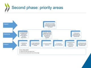 Second phase: priority areas
 