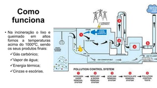 Como
funciona
• Na incineração o lixo e
queimado em altos
fornos a temperaturas
acima do 1000ºC, sendo
os seus produtos finais:
Gás carbónico;
Vapor de água;
Energia térmica;
Cinzas e escórias.
 