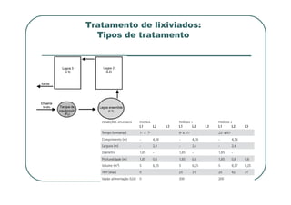 Tratamento de lixiviados:
Tipos de tratamento
Tratamento Biológico
 