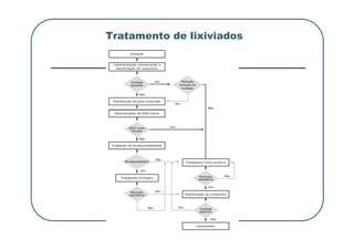 Tratamento de lixiviados
 