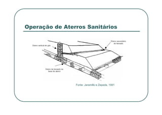 Operação de Aterros Sanitários
Fonte: Jaramillo e Zepeda, 1991
 