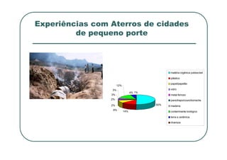 Experiências com Aterros de cidades
de pequeno porte
matéria orgânica putrescível
plástico
50%
14%
8%
2%
2%
3%
3%
12%
4% 1%
papel/papelão
vidro
metal ferroso
pano/trapo/couro/borracha
madeira
contaminante biológico
terra e cerâmica
diversos
 