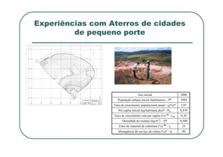 Experiências com Aterros de cidades
de pequeno porte
Ano inicial 2000
População urbana inicial (habitantes) – P* 2969
Taxa de crescimento populacional anual - tp(%)* 2,07
Per capita inicial (kg/habitante.dia)* - Ppc 0,470
Taxa de crescimento cota per capita (%) (a)
- tcpc 0,30
Densidade do resíduo (kg/m3
) – D* 0,500
Fator de material de cobertura (%) (b)
- tc 25
Abrangência do serviço de coleta (%)* - η 90
 