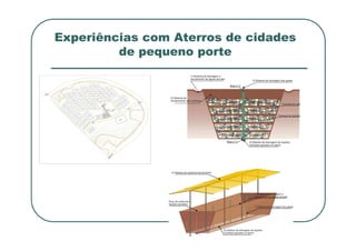 Experiências com Aterros de cidades
de pequeno porte
CAS
A
DE
APO
IO
GALP
ÃO DE
TRIA
GEM
PÁ
TIO
DE
CO
MP
OS
TA
GE
M
TRI
NCH
EIR
A
EXP
ER
IME
NTA
L
ÁR
EA
DO
AN
TIGO
LIXÃ
O
VI
A DE
AC
ES
SO
PR
IN
CI
PA
L
PORTÃO DE
ENTRADA
02
03
04
05
07
09
10
11
12
13
14
15
16
17
18
19
21
22
23
24
25
26
27
28
29
30
31
32
33
34
35
36
37
38
39
40
41
42
43
44
45
46
47
48
49
50
51
52
53
54
55
56
57
58
59
60
61
62
TRI
NC
HE
IRA
EXP
ERI
MEN
TAL
VI
A DE
AC
ES
SO
PR
IN
CI
PA
L
01
TR
IN
CH
EI
RA
PA
RA
AN
IM
AI
S
MO
RT
OS
 