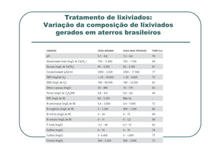 Tratamento de lixiviados:
Variação da composição de lixiviados
gerados em aterros brasileiros
 