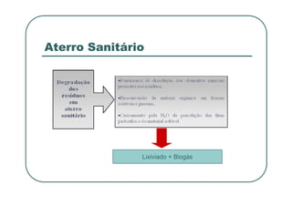 Aterro Sanitário
Lixiviado + Biogás
 