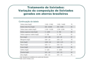 Tratamento de lixiviados:
Variação da composição de lixiviados
gerados em aterros brasileiros
Continuação da tabela
 