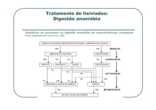 Tratamento de lixiviados:
Digestão anaeróbia
Seqüência de processos na digestão anaeróbia de macromoléculas complexas.
Fonte: Modificado de Foresti et al. 1999.
 