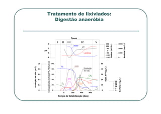 Tratamento de lixiviados:
Digestão anaeróbia
I II III IV V
Fases
8
7
6
5 -150
-50
50
150
1000
0
3000
2000
-100
0
100
pH
Redox
(mV
Ec)
Amônia
(mg/L)
redox
amônia
pH
100
DQO
0 200 400 600
80
60
40
20
0
Tempo de Estabilização (dias)
5 -150 0
Redox
(mV
Ec)
Amônia
(mg/L)
DQO,
STV
(g/L)
10
0
20
30
40
50
STV
0
5
10
15
20
25
Sulfeto
(mg/L)
Composição
do
Gás
(%/Volume)
Produção
de
Gás
(m
)
0
0,2
0,8
0,4
0,6
1,0
3
Produção
CH4
CO2
2
N
O2
H2
H2S
O2
de Gás
 