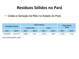 Resíduos Sólidos no Pará
• Coleta e Geração de RSU no Estado do Pará
 