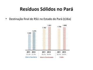 Resíduos Sólidos no Pará
• Destinação final de RSU no Estado do Pará (t/dia)
 
