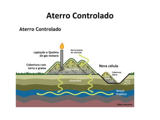 Aterro Controlado
 