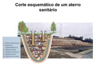 Corte esquemático de um aterro
sanitário
 