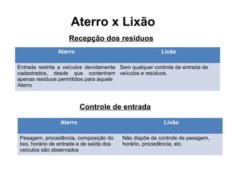 Aterro x Lixão
Aterro Lixão
Entrada restrita a veículos devidamente
cadastrados, desde que contenham
apenas resíduos permitidos para aquele
Aterro
Sem qualquer controle de entrada de
veículos e resíduos.
Recepção dos resíduos
Controle de entrada
Aterro Lixão
Pesagem, procedência, composição do
lixo, horário de entrada e de saída dos
veículos são observados
Não dispõe de controle de pesagem,
horário, procedência, etc.
 