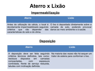 Aterro x Lixão
Aterro Lixão
Antes da utilização da célula, o local é
devidamente impermeabilizado seguindo
critérios que vão depender das
características do solo e do clima.
O lixo é depositado diretamente sobre a
camada de solo, podendo provocar
danos ao meio ambiente e à saúde.
Impermeabilização
Deposição
Aterro Lixão
A deposição deve ser feita seguindo
critérios técnicos definidos, tais como:
resíduos dispostos em camadas
compactadas, com espessura
controlada, frente de serviço reduzida,
taludes com inclinação definida.
Na maioria das vezes não há sequer um
trator de esteira para conformar o lixo.
 