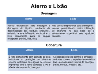 Aterro x Lixão
Aterro Lixão
Possui dispositivos para captação e
drenagem do líquido resultante da
decomposição dos resíduos (chorume),
evitando a sua infiltração no local e o
livre escoamento para os corpos
receptores (riacho, rios, etc.)
Não possui dispositivos para drenagem
interna, possibilitando maior infiltração
do chorume na sua base ou o
escoamento superficial sem qualquer
controle.
Drenagem
Cobertura
Aterro Lixão
É feita diariamente com camada de solo,
reduzindo a produção de chorume
(menor infiltração das águas de chuva),
impedindo que o vento carregue o lixo e
afastando vetores de doenças.
A exposição do lixo permite a emissão
de fortes odores, o espalhamento de lixo
leve, além de atrair vetores de doenças
(ratos, urubus, moscas, etc.).
 