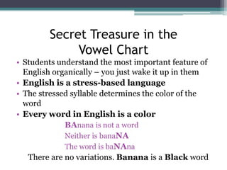 Secret Treasure in the
Vowel Chart
• Students understand the most important feature of
English organically – you just wake it up in them
• English is a stress-based language
• The stressed syllable determines the color of the
word
• Every word in English is a color
BAnana is not a word
Neither is banaNA
The word is baNAna
There are no variations. Banana is a Black word

 