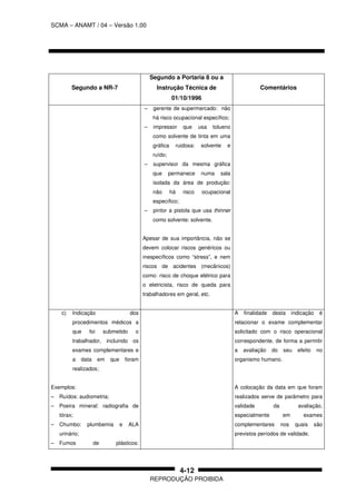SCMA – ANAMT / 04 – Versão 1.00
REPRODUÇÃO PROIBIDA
4-12
Segundo a NR-7
Segundo a Portaria 8 ou a
Instrução Técnica de
01/10/1996
Comentários
– gerente de supermercado: não
há risco ocupacional específico;
– impressor que usa tolueno
como solvente de tinta em uma
gráfica ruidosa: solvente e
ruído;
– supervisor da mesma gráfica
que permanece numa sala
isolada da área de produção:
não há risco ocupacional
específico;
– pintor a pistola que usa thinner
como solvente: solvente.
Apesar de sua importância, não se
devem colocar riscos genéricos ou
inespecíficos como “stress”, e nem
riscos de acidentes (mecânicos)
como: risco de choque elétrico para
o eletricista, risco de queda para
trabalhadores em geral, etc.
c) Indicação dos
procedimentos médicos a
que foi submetido o
trabalhador, incluindo os
exames complementares e
a data em que foram
realizados;
Exemplos:
– Ruídos: audiometria;
– Poeira mineral: radiografia de
tórax;
– Chumbo: plumbemia e ALA
urinário;
– Fumos de plásticos:
A finalidade desta indicação é
relacionar o exame complementar
solicitado com o risco operacional
correspondente, de forma a permitir
a avaliação do seu efeito no
organismo humano.
A colocação da data em que foram
realizados serve de parâmetro para
validade da avaliação,
especialmente em exames
complementares nos quais são
previstos períodos de validade.
 