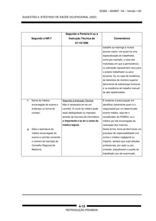 SCMA – ANAMT / 04 – Versão 1.00
SUGESTÃO 4: ATESTADO DE SAÚDE OCUPACIONAL (ASO)
REPRODUÇÃO PROIBIDA
4-15
Segundo a NR-7
Segundo a Portaria 8 ou a
Instrução Técnica de
01/10/1996
Comentários
trabalho se restringe a muitos
poucos casos, nos quais há uma
especialização do trabalhador,
como por exemplo, o caso dos
motoristas em que a permanência
ou admissão representam risco para
o próprio trabalhador ou para
terceiros. Ou no caso de existência
de distúrbios de membro superior
decorrente de sobrecarga funcional
e na existência de trabalho manual
de alta repetitividade.
f) Nome do médico
encarregado do exame e
endereço ou forma de
contato;
Segundo a Instrução Técnica
Não é necessário ter-se um
carimbo. O nome do médico pode
estar datilografado ou impresso
através de recursos de informática:
o importante é se ter o nome do
médico legível.
É evidente a preocupação em
identificar claramente quem é o
responsável por um determinado
exame médico, seja ele o
coordenador do PCMSO, ou o
médico por ele encarregado da
realização dos mesmos.
g) Data e assinatura do
médico encarregado do
exame e carimbo contendo
o número de inscrição do
Conselho Regional de
Medicina.
Desta forma, torna-se fácil iniciar um
processo de responsabilidade civil
contra o médico negligente ou
imperito, sempre que suas atitudes
profissionais, por ação ou por
omissão, prejudicarem a saúde do
trabalhador por ele examinado.
 