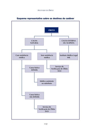 110
Esquema representativo sobre os destinos do cadáver
ATESTADO DE ÓBITO
 