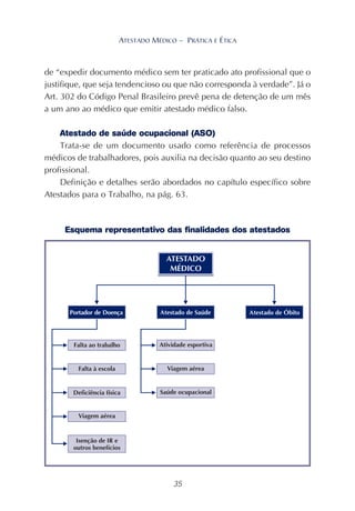 35
ATESTADO MÉDICO – PRÁTICA E ÉTICA
de “expedir documento médico sem ter praticado ato profissional que o
justifique, que seja tendencioso ou que não corresponda à verdade”. Já o
Art. 302 do Código Penal Brasileiro prevê pena de detenção de um mês
a um ano ao médico que emitir atestado médico falso.
Atestado de saúde ocupacional (ASO)
Trata-se de um documento usado como referência de processos
médicos de trabalhadores, pois auxilia na decisão quanto ao seu destino
profissional.
Definição e detalhes serão abordados no capítulo específico sobre
Atestados para o Trabalho, na pág. 63.
Esquema representativo das finalidades dos atestados
 