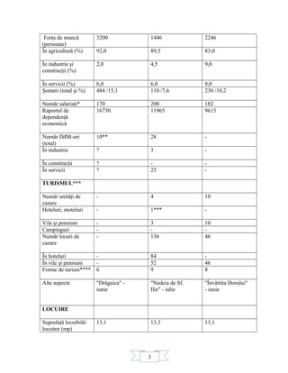3
Forţa de muncă
(persoane)
3200 1446 2246
În agricultură (%) 92,0 89,5 83,0
În industrie şi
construcţii (%)
2,0 4,5 9,0
În servicii (%) 6,0 6,0 8,0
Şomeri (total şi %) 484 /15,1 110 /7,6 230 /10,2
Număr salariaţi* 170 200 182
Raportul de
dependenţă
economică
16730 11965 9615
Număr IMM-uri
(total)
10** 28 -
În industrie ? 3 -
În construcţii ? - -
În servicii ? 25 -
TURISMUL***
Număr unităţi de
cazare
- 4 10
Hoteluri, moteluri - 1*** -
Vile şi pensiuni - 3 10
Campinguri - - -
Număr locuri de
cazare
- 136 46
În hoteluri - 84 -
În vile şi pensiuni - 52 46
Forme de turism**** 6 9 8
Alte aspecte "Drăgaica" -
iunie
"Nedeia de Sf.
Ilie" - iulie
"Învârtita Dorului"
- iunie
LOCUIRE
Suprafaţă locuibilă/
locuitor (mp)
13,1 13,3 13,1
 