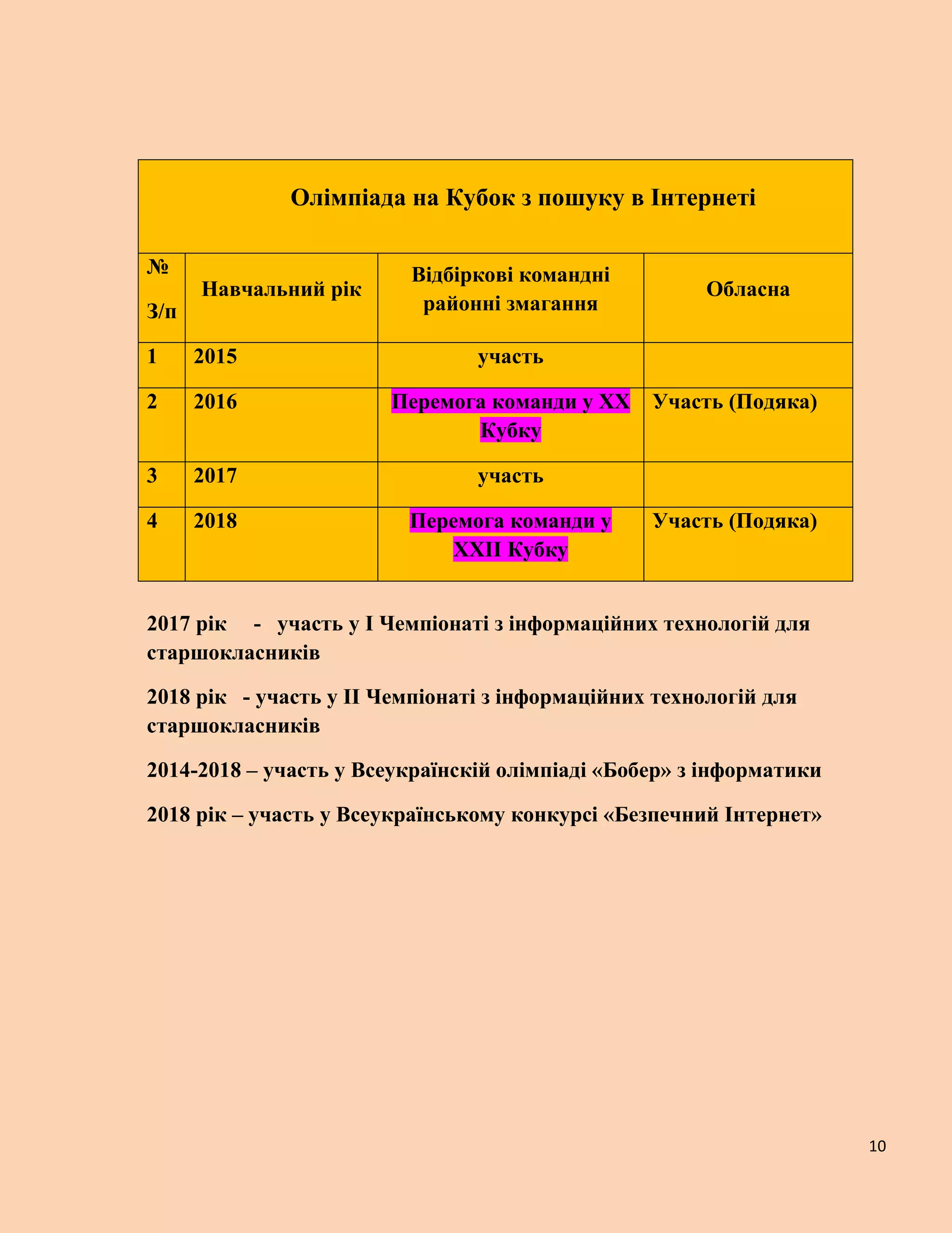10
Олімпіада на Кубок з пошуку в Інтернеті
№
З/п
Навчальний рік
Відбіркові командні
районні змагання
Обласна
1 2015 участь
2 2016 Перемога команди у ХХ
Кубку
Участь (Подяка)
3 2017 участь
4 2018 Перемога команди у
ХХІІ Кубку
Участь (Подяка)
2017 рік - участь у І Чемпіонаті з інформаційних технологій для
старшокласників
2018 рік - участь у ІІ Чемпіонаті з інформаційних технологій для
старшокласників
2014-2018 – участь у Всеукраїнскій олімпіаді «Бобер» з інформатики
2018 рік – участь у Всеукраїнському конкурсі «Безпечний Інтернет»
 