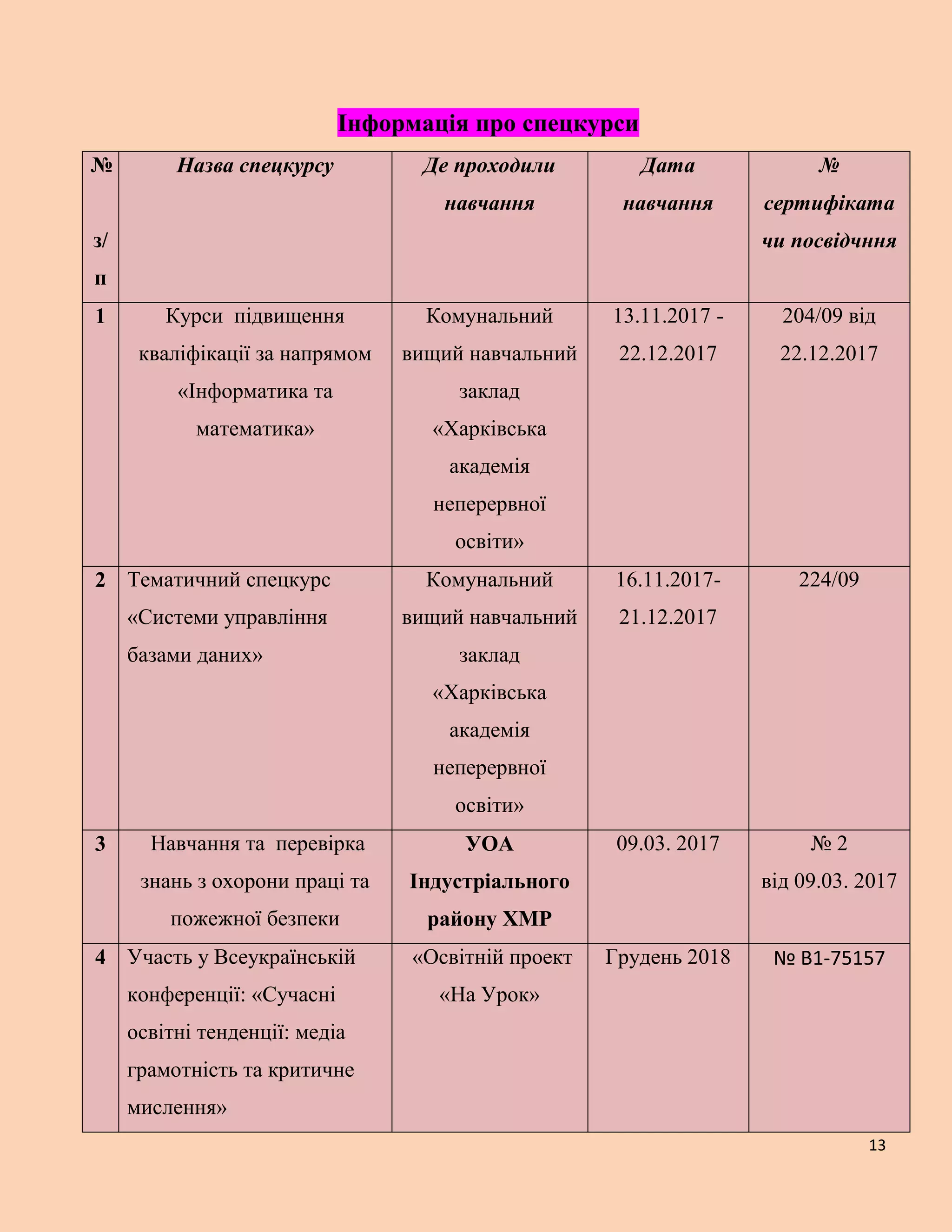13
Інформація про спецкурси
№
з/
п
Назва спецкурсу Де проходили
навчання
Дата
навчання
№
сертифіката
чи посвідчння
1 Курси підвищення
кваліфікації за напрямом
«Інформатика та
математика»
Комунальний
вищий навчальний
заклад
«Харківська
академія
неперервної
освіти»
13.11.2017 -
22.12.2017
204/09 від
22.12.2017
2 Тематичний спецкурс
«Системи управління
базами даних»
Комунальний
вищий навчальний
заклад
«Харківська
академія
неперервної
освіти»
16.11.2017-
21.12.2017
224/09
3 Навчання та перевірка
знань з охорони праці та
пожежної безпеки
УОА
Індустріального
району ХМР
09.03. 2017 № 2
від 09.03. 2017
4 Участь у Всеукраїнській
конференції: «Сучасні
освітні тенденції: медіа
грамотність та критичне
мислення»
«Освітній проект
«На Урок»
Грудень 2018 № В1-75157
 