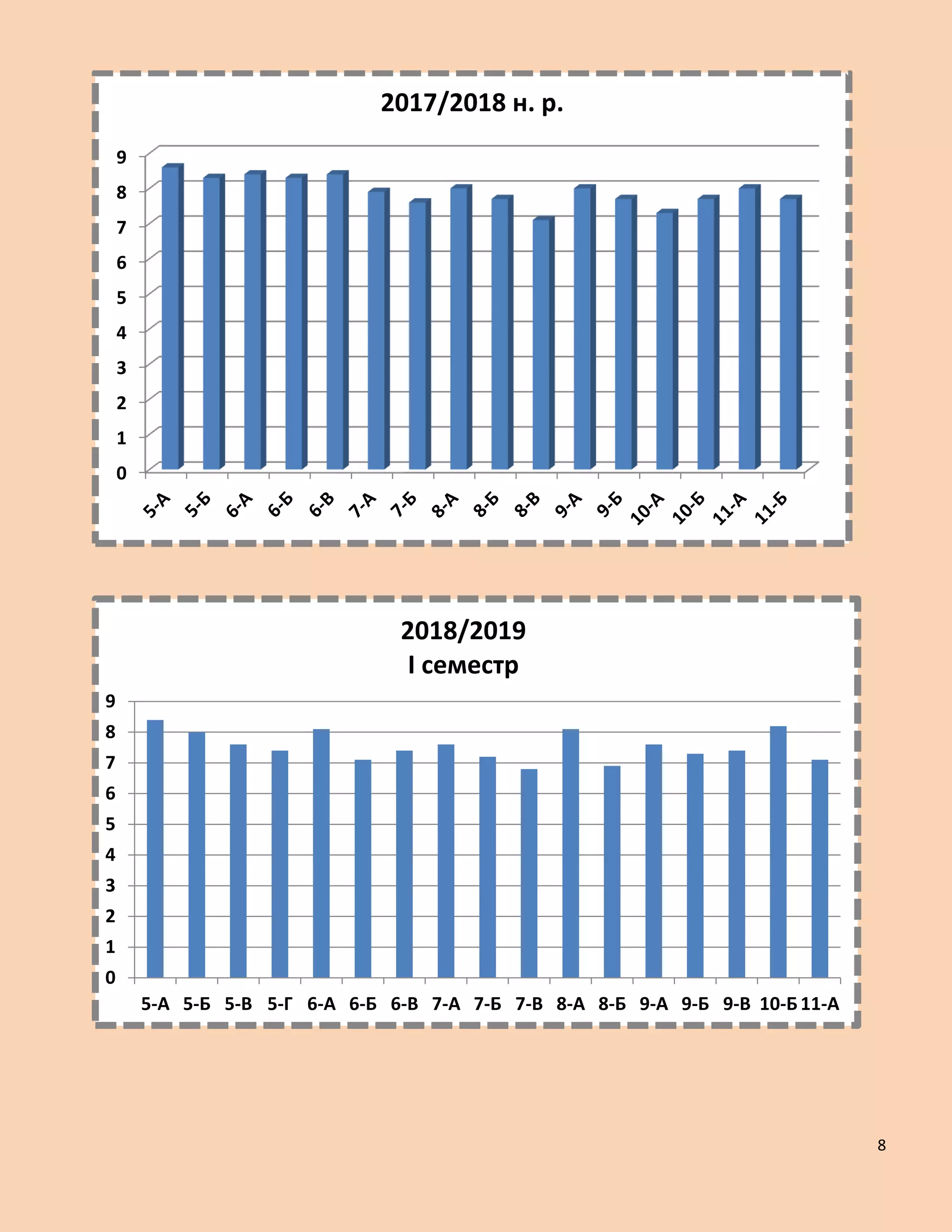 8
0
1
2
3
4
5
6
7
8
9
2017/2018 н. р.
0
1
2
3
4
5
6
7
8
9
5-А 5-Б 5-В 5-Г 6-А 6-Б 6-В 7-А 7-Б 7-В 8-А 8-Б 9-А 9-Б 9-В 10-Б 11-А
2018/2019
І семестр
 